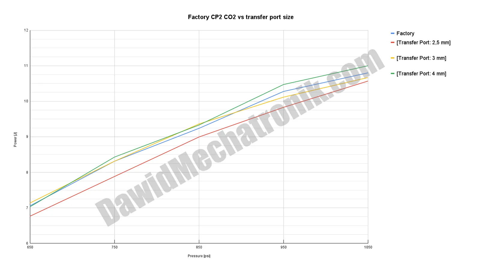 plot_Factory CP2 CO2 vs transfer port size