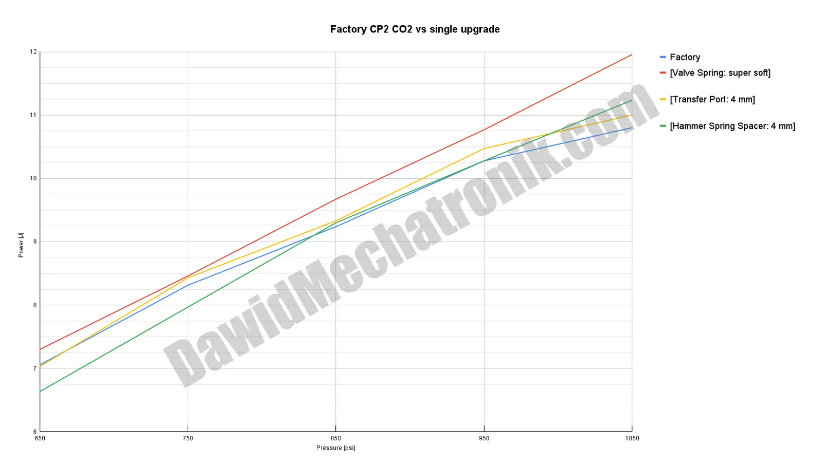 plot_Factory CP2 CO2 vs single upgrade