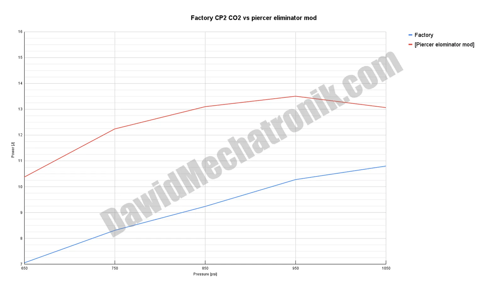plot_Factory CP2 CO2 vs piercer eliminator mod