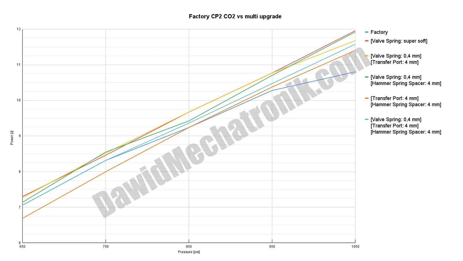 plot_Factory CP2 CO2 vs multi upgrade