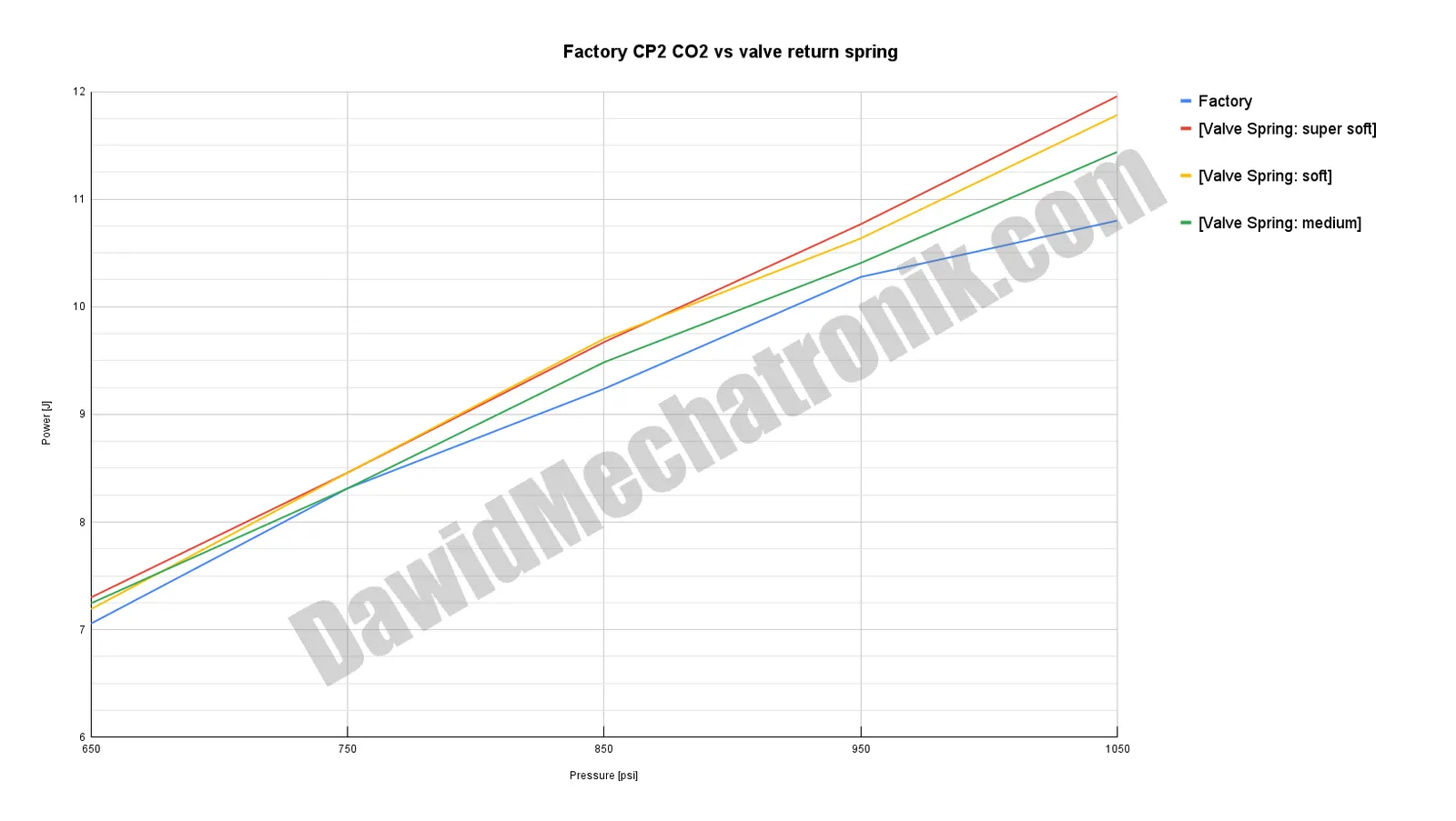 plot_Factory CP2 CO2 vs valve return spring