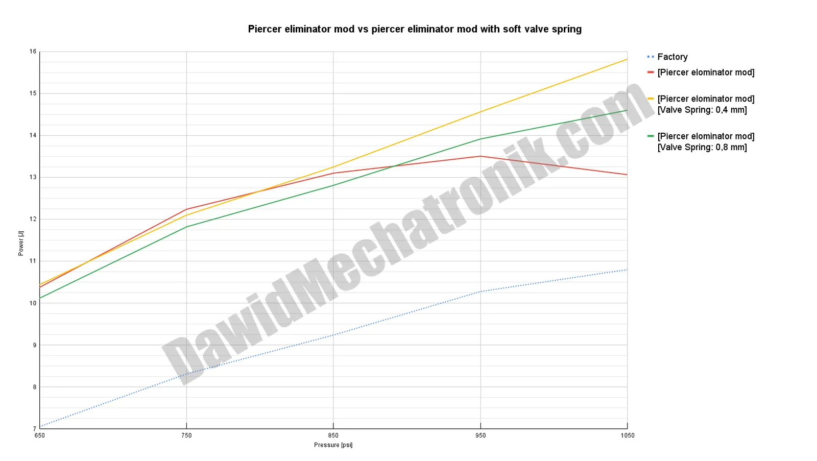 plot_Piercer eliminator mod vs piercer eliminator mod with soft valve spring