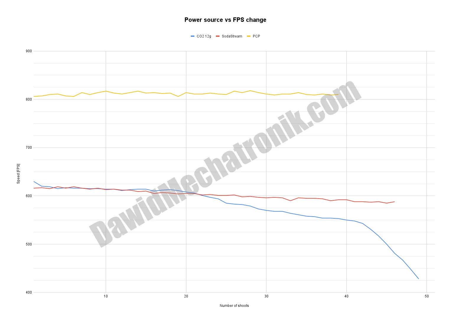 plot_power source vs FPS change